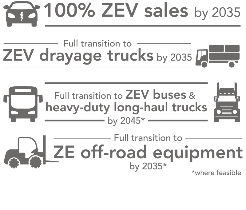 100% ZEV sales by 2035. Full transition to ZEV short-haul/drayage trucks by 2035. Full transition to ZEV buses & heavy-duty long-haul by 2045 where feasible. Full transition to ZE off-road equipment by 2035 where feasible.
