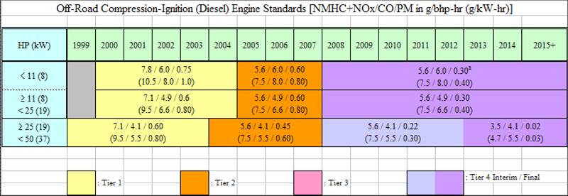Diesel Engine Tier Chart