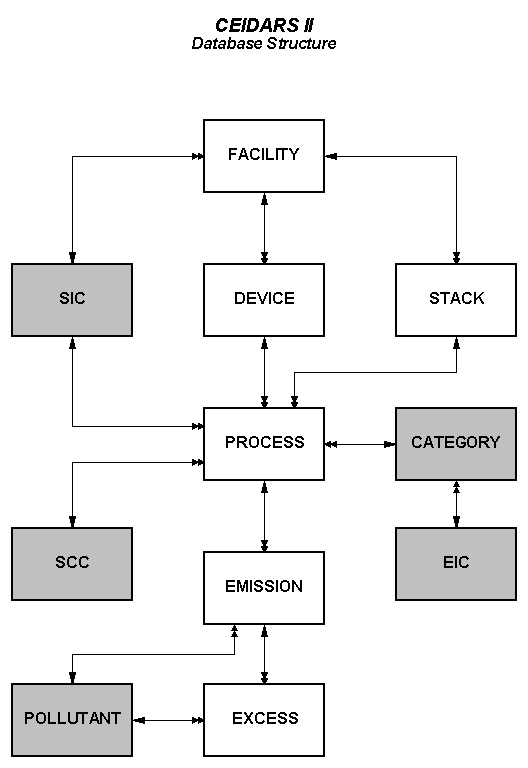 CEIDARS Database Structure Diagram