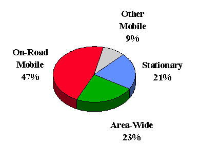 Pie Chart of 1995 ROG Emissions