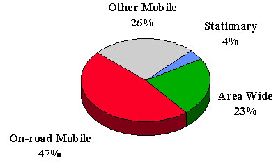 2010 Emissions for Carbon Monoxide