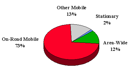 Pie Chart of 1995 Carbon Monoxide Emissions