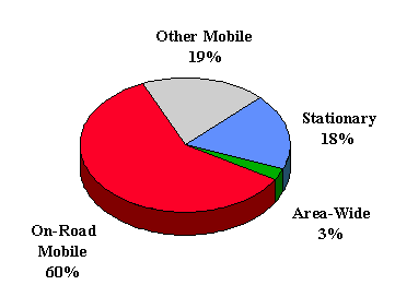 Pie Chart of 1995 NOx Emissions