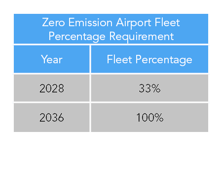  By end of 2027, an airport shuttle fleet must have 33% of its shuttles be zero-emission. By end of 2031, 66%  of its shuttles must be zero-emission. By end of 2035, 100% of its shuttles must be zero-emission