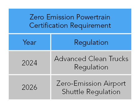 The Zero-Emission Powertrain certification process will be required by the Zero-Emission Airport Shuttle regulation starting in model year 2026 and the Advanced Clean Trucks regulation starting in model year 2024.